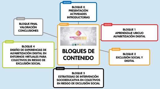 Figura 3- Organización de los bloques de contenido